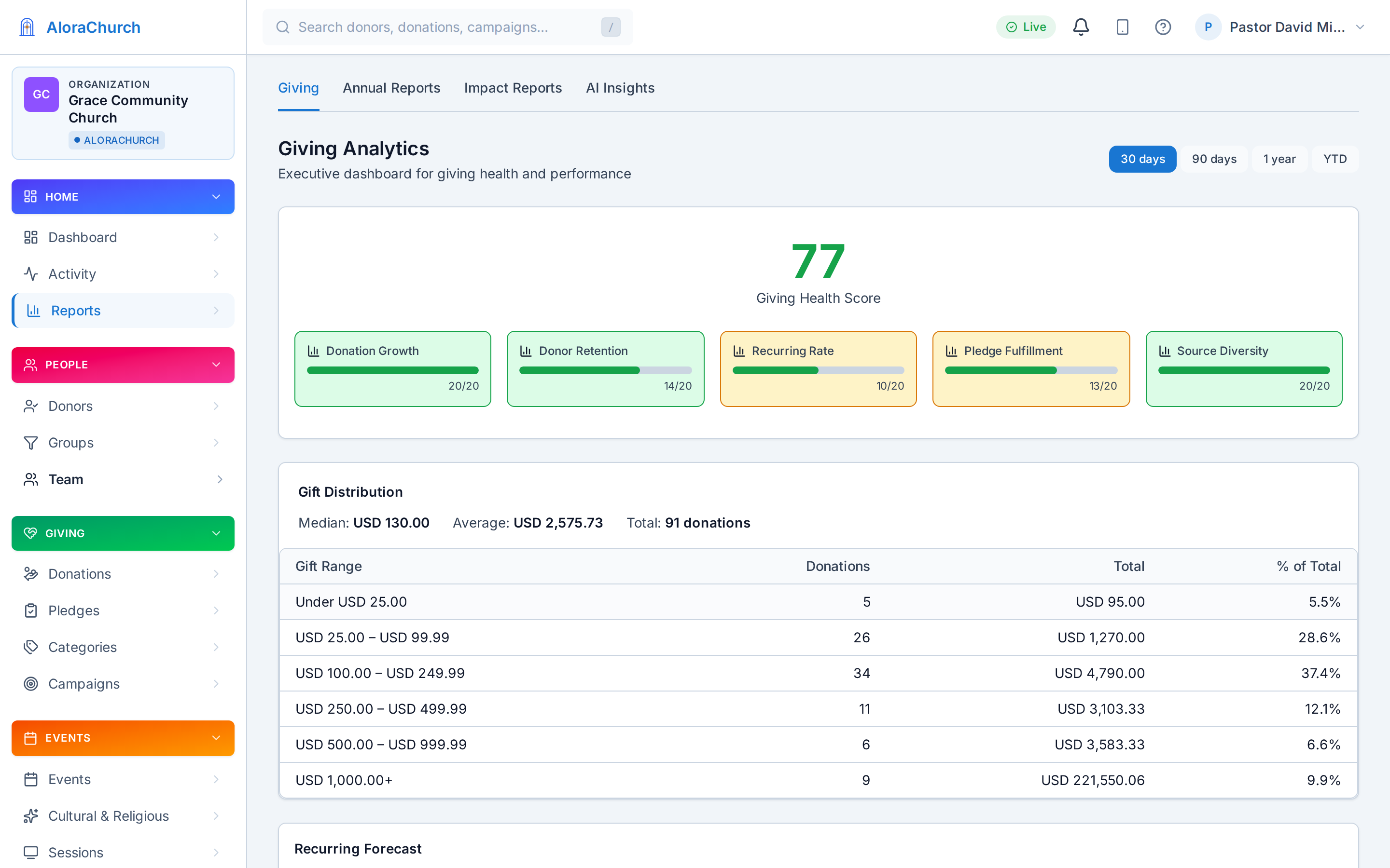 Reporting dashboard with initiative velocity and giving trends